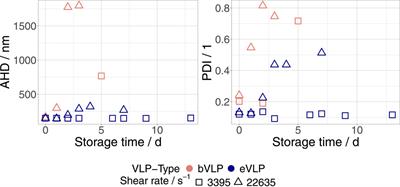 The effects of high shear rates on the average hydrodynamic diameter measured in biomimetic HIV Gag virus-like particle dispersions